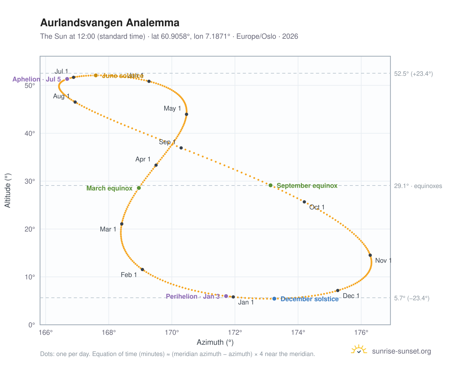 Aurlandsvangen analemma chart: the Sun at 12:00 (standard time) through the year
