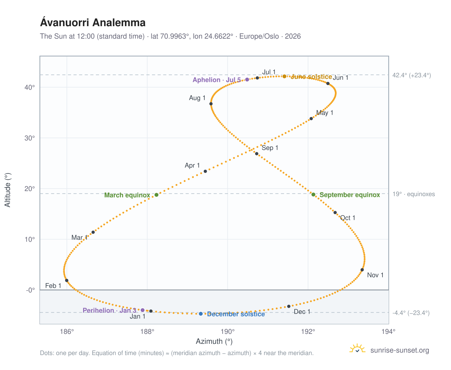 Ávanuorri analemma chart: the Sun at 12:00 (standard time) through the year