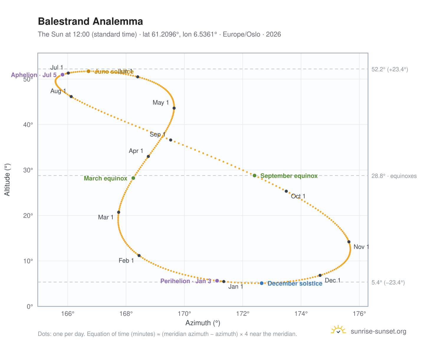 Balestrand analemma chart: the Sun at 12:00 (standard time) through the year