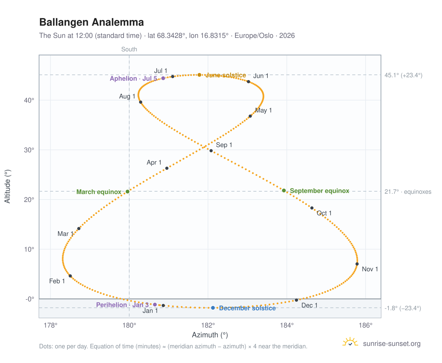 Ballangen analemma chart: the Sun at 12:00 (standard time) through the year