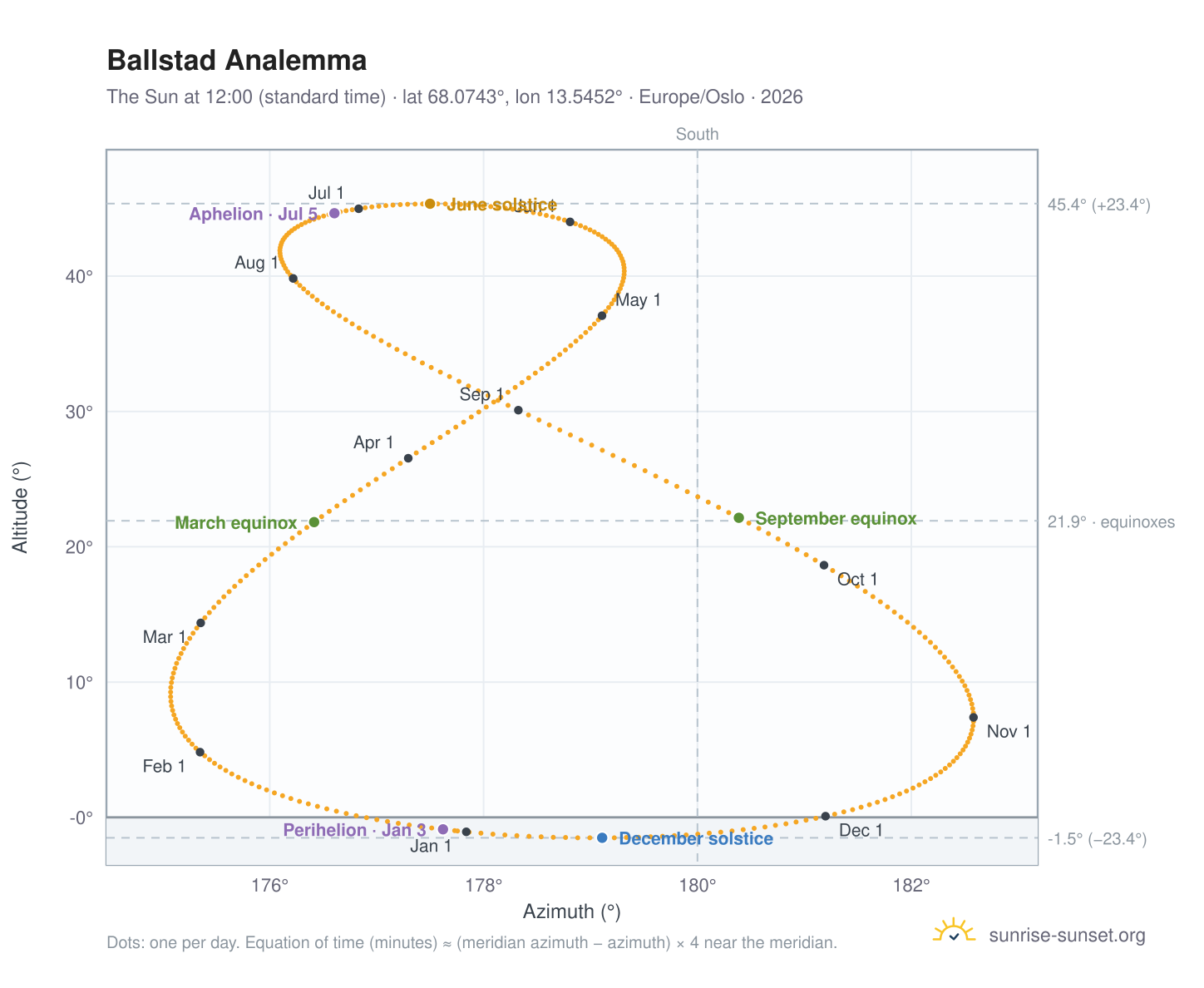Ballstad analemma chart: the Sun at 12:00 (standard time) through the year