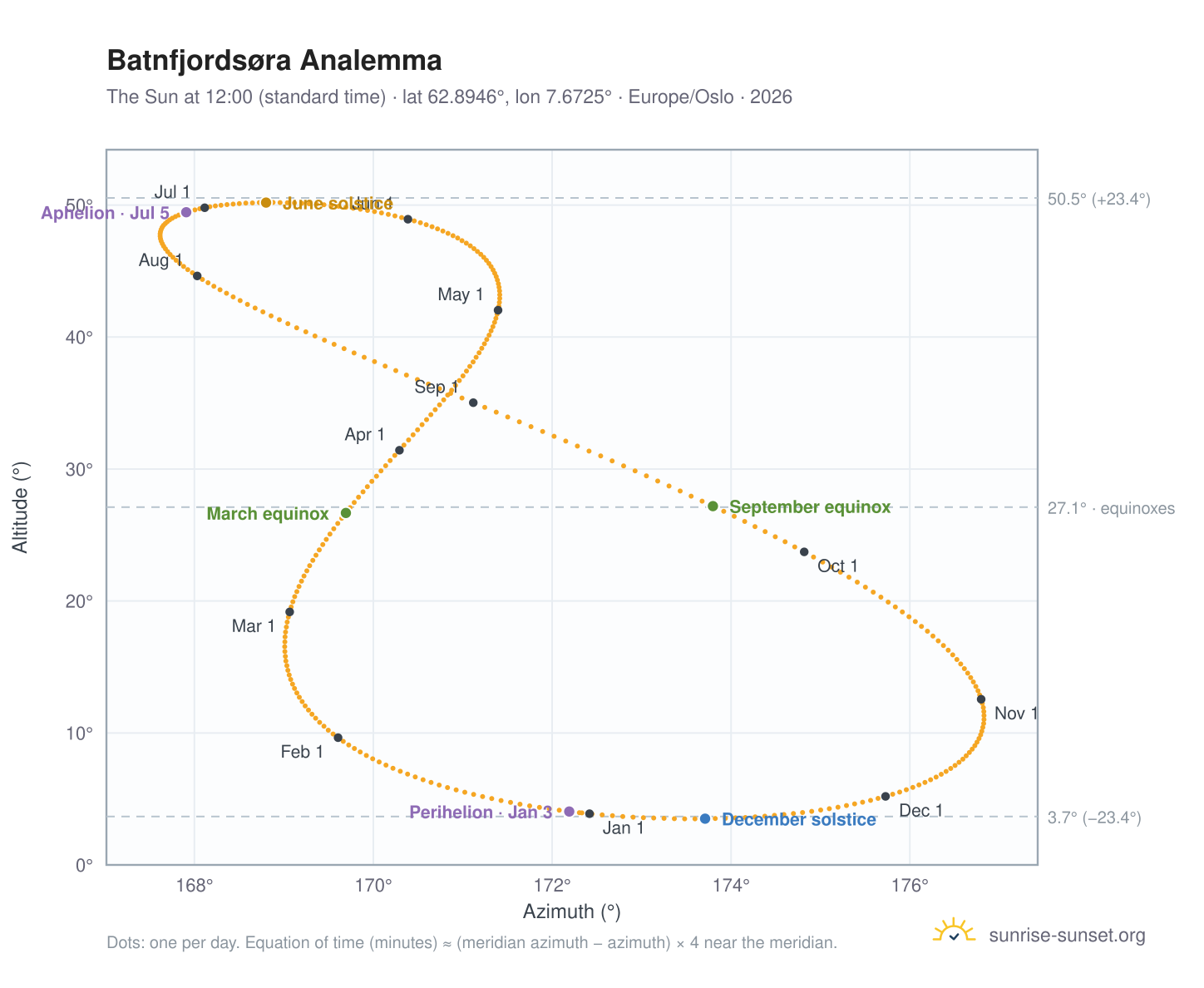 Batnfjordsøra analemma chart: the Sun at 12:00 (standard time) through the year