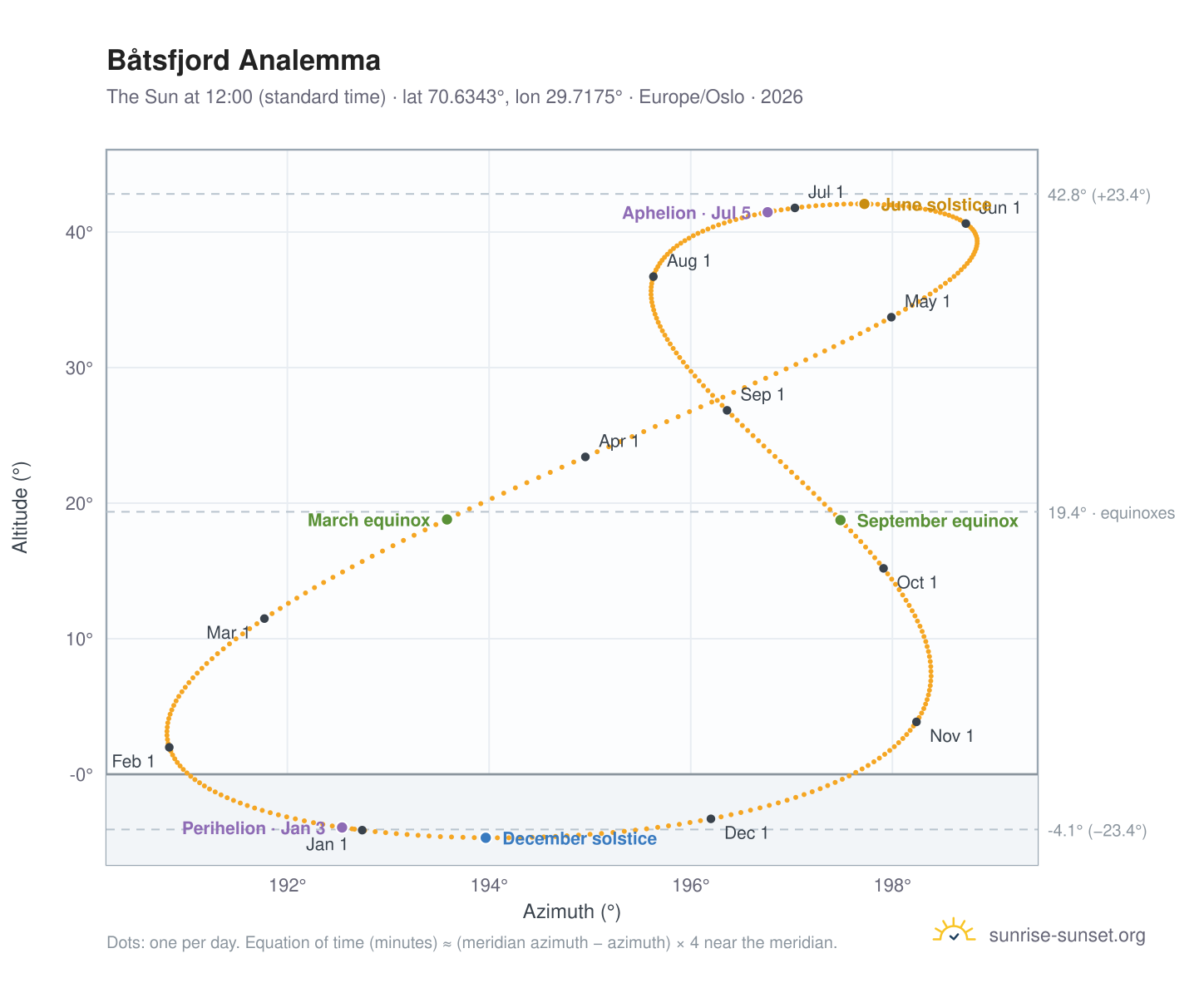 Båtsfjord analemma chart: the Sun at 12:00 (standard time) through the year