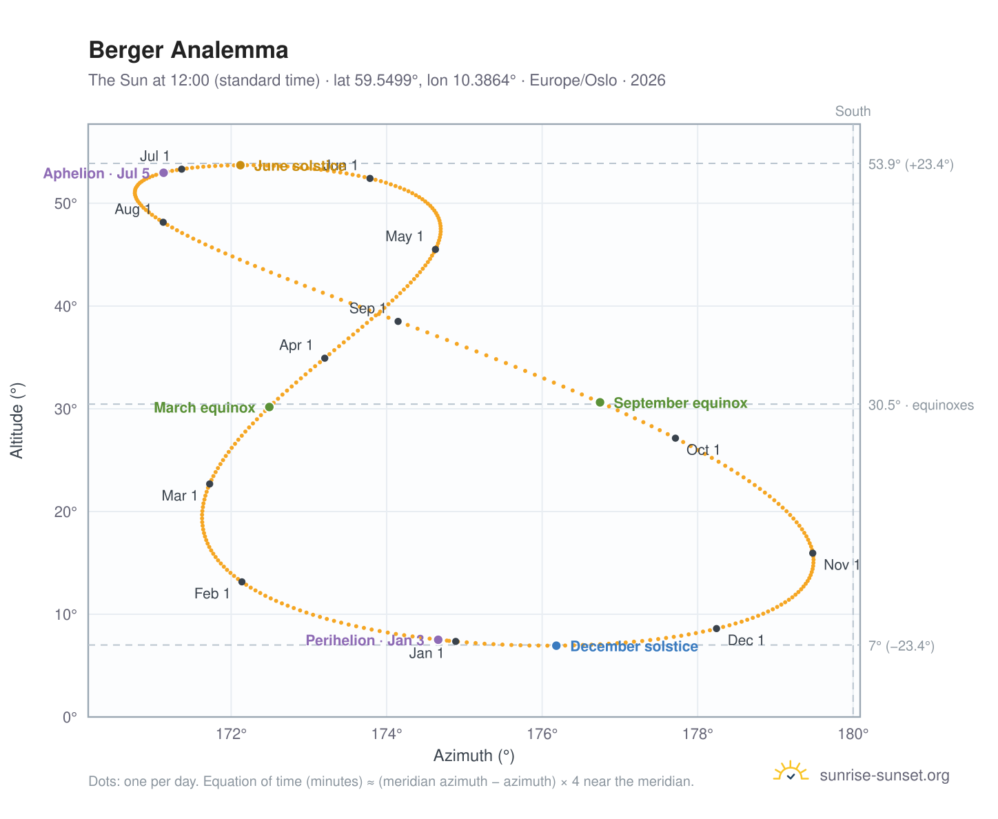 Berger analemma chart: the Sun at 12:00 (standard time) through the year