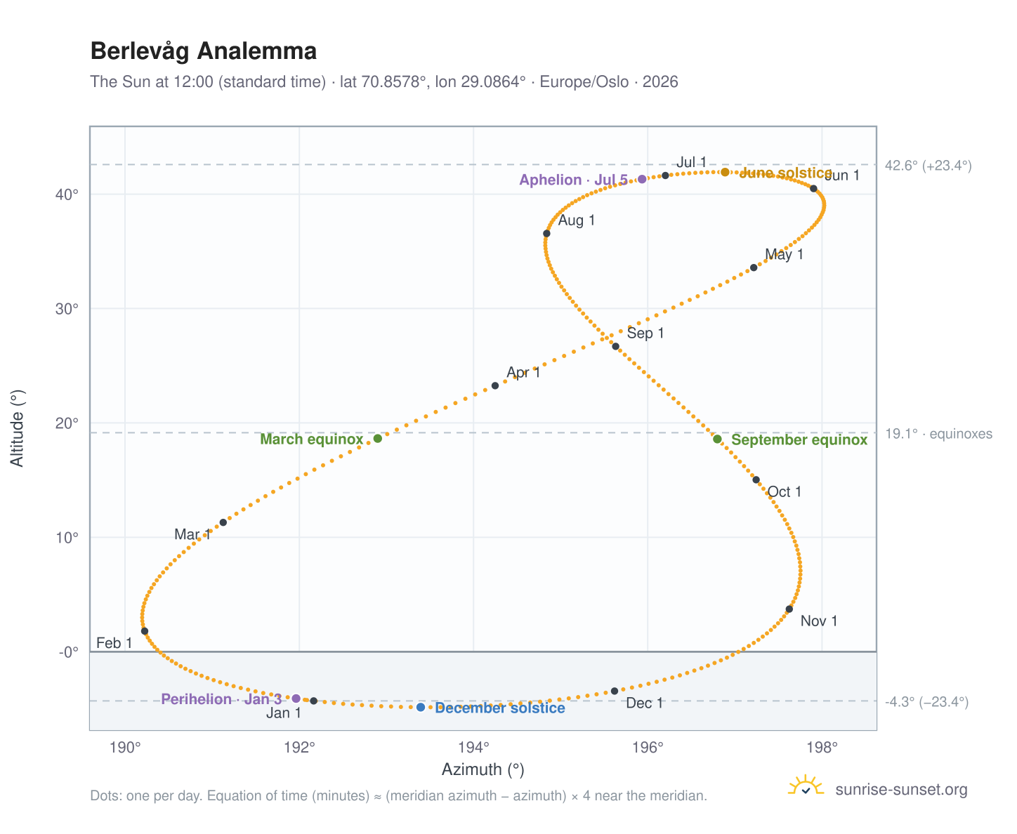 Berlevåg analemma chart: the Sun at 12:00 (standard time) through the year