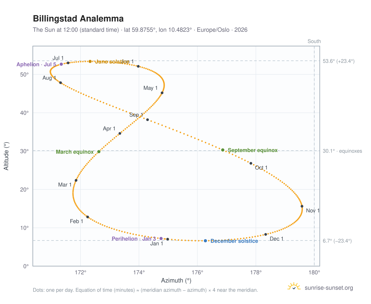 Billingstad analemma chart: the Sun at 12:00 (standard time) through the year