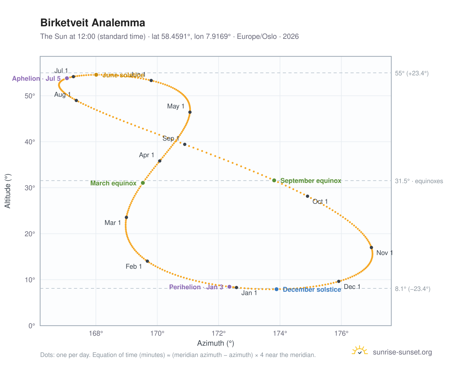 Birketveit analemma chart: the Sun at 12:00 (standard time) through the year