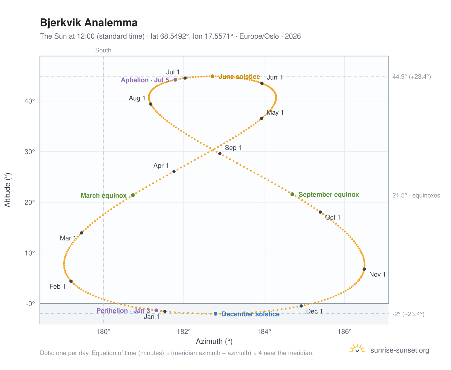 Bjerkvik analemma chart: the Sun at 12:00 (standard time) through the year