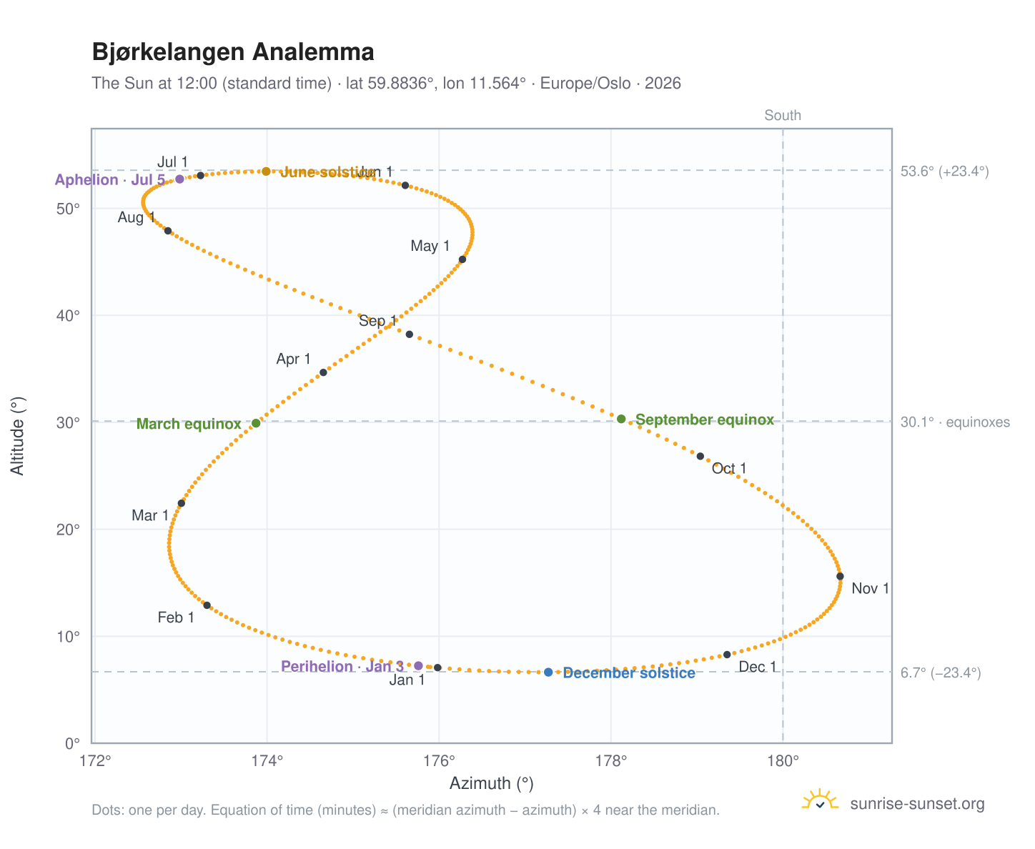 Bjørkelangen analemma chart: the Sun at 12:00 (standard time) through the year