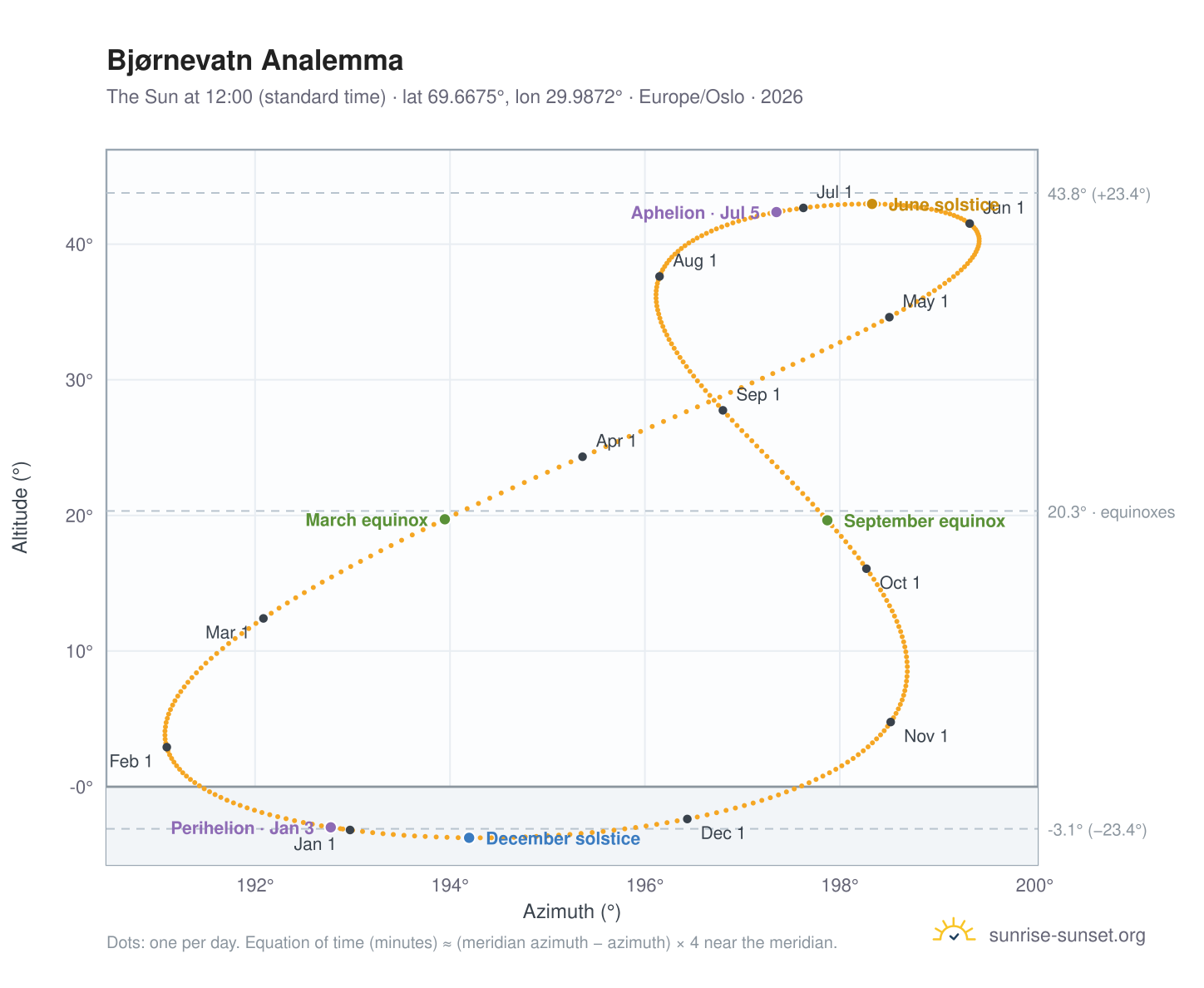 Bjørnevatn analemma chart: the Sun at 12:00 (standard time) through the year