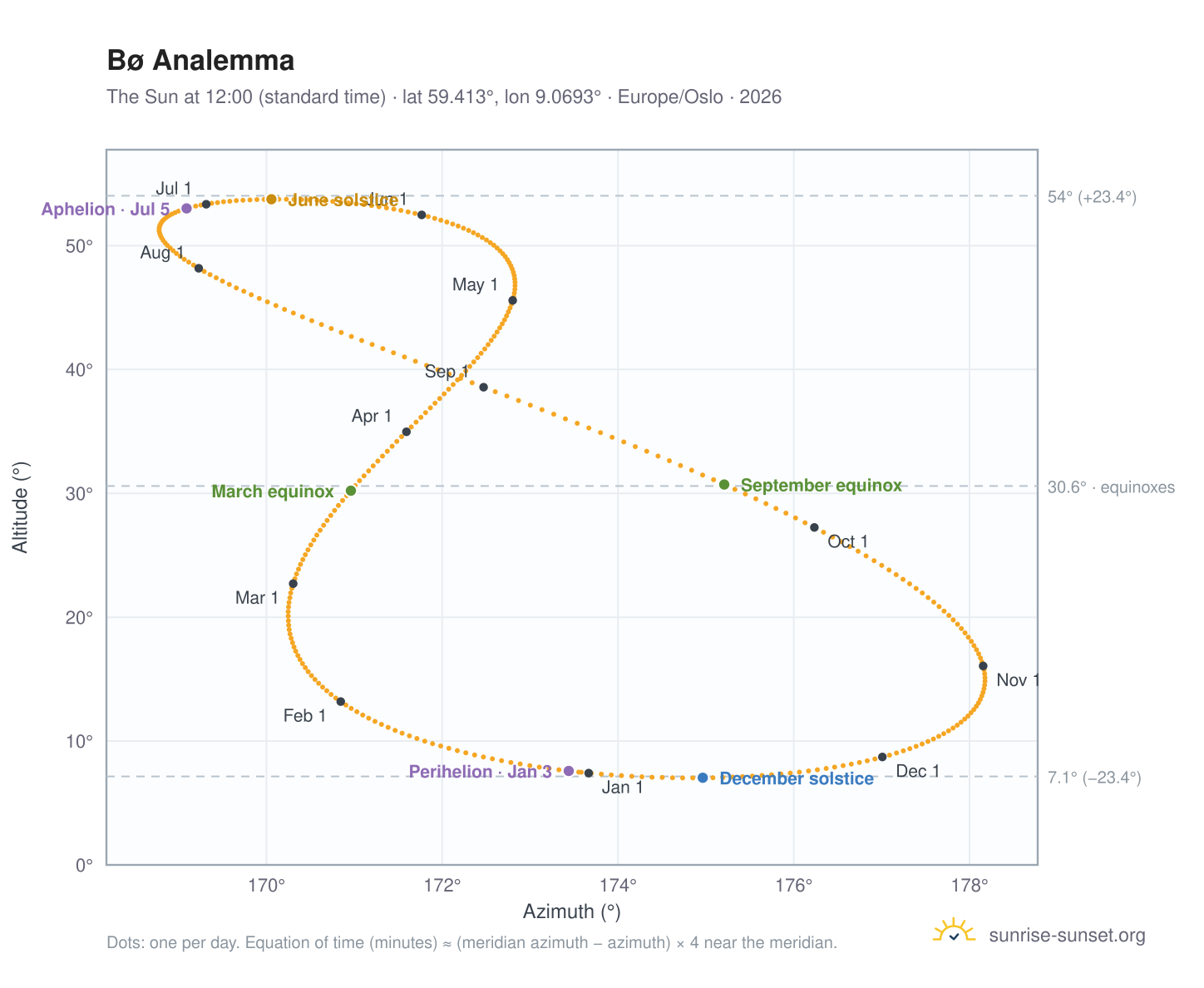 Bø analemma chart: the Sun at 12:00 (standard time) through the year