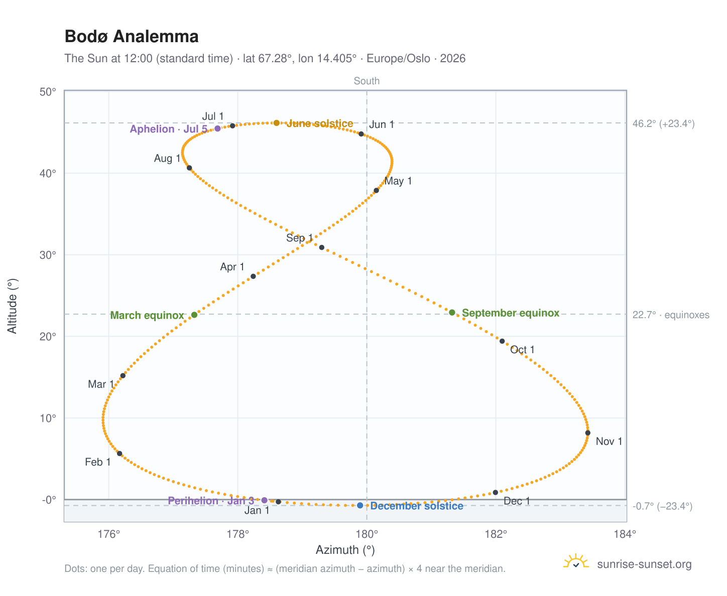 Bodø analemma chart: the Sun at 12:00 (standard time) through the year