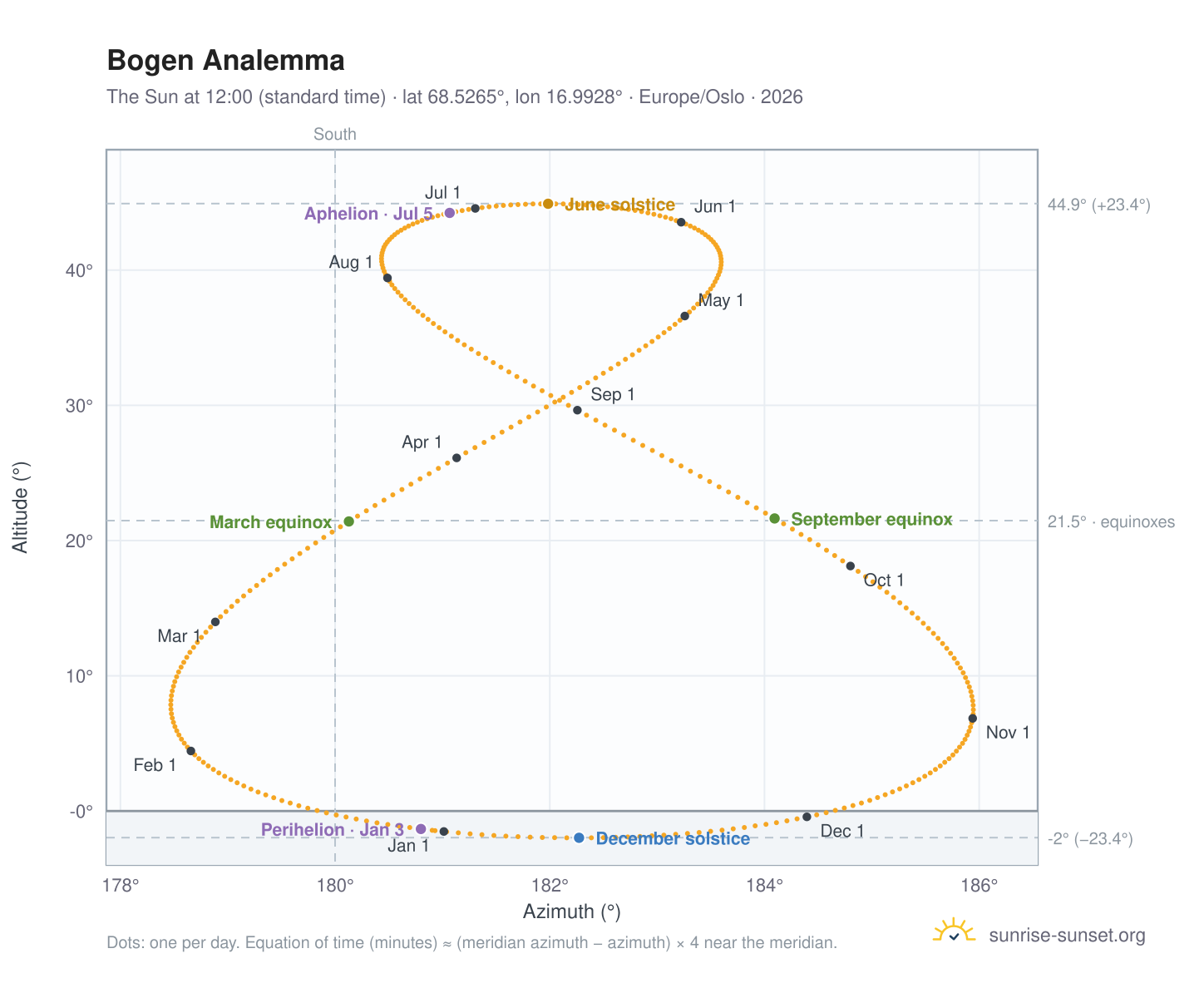 Bogen analemma chart: the Sun at 12:00 (standard time) through the year