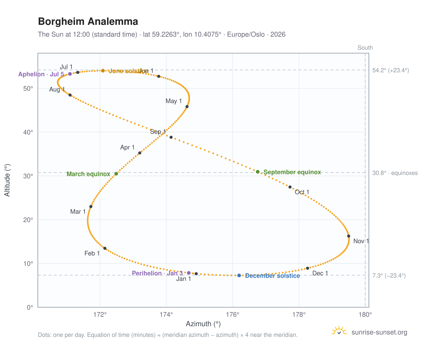 Borgheim analemma chart: the Sun at 12:00 (standard time) through the year