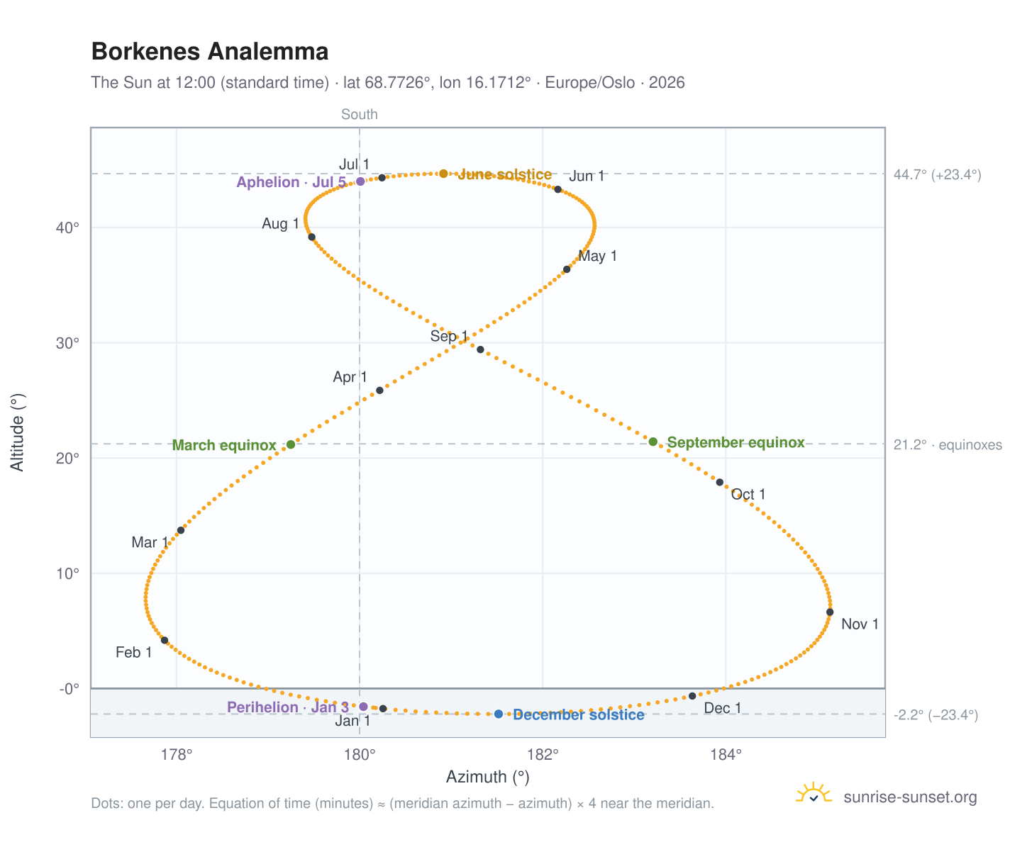 Borkenes analemma chart: the Sun at 12:00 (standard time) through the year