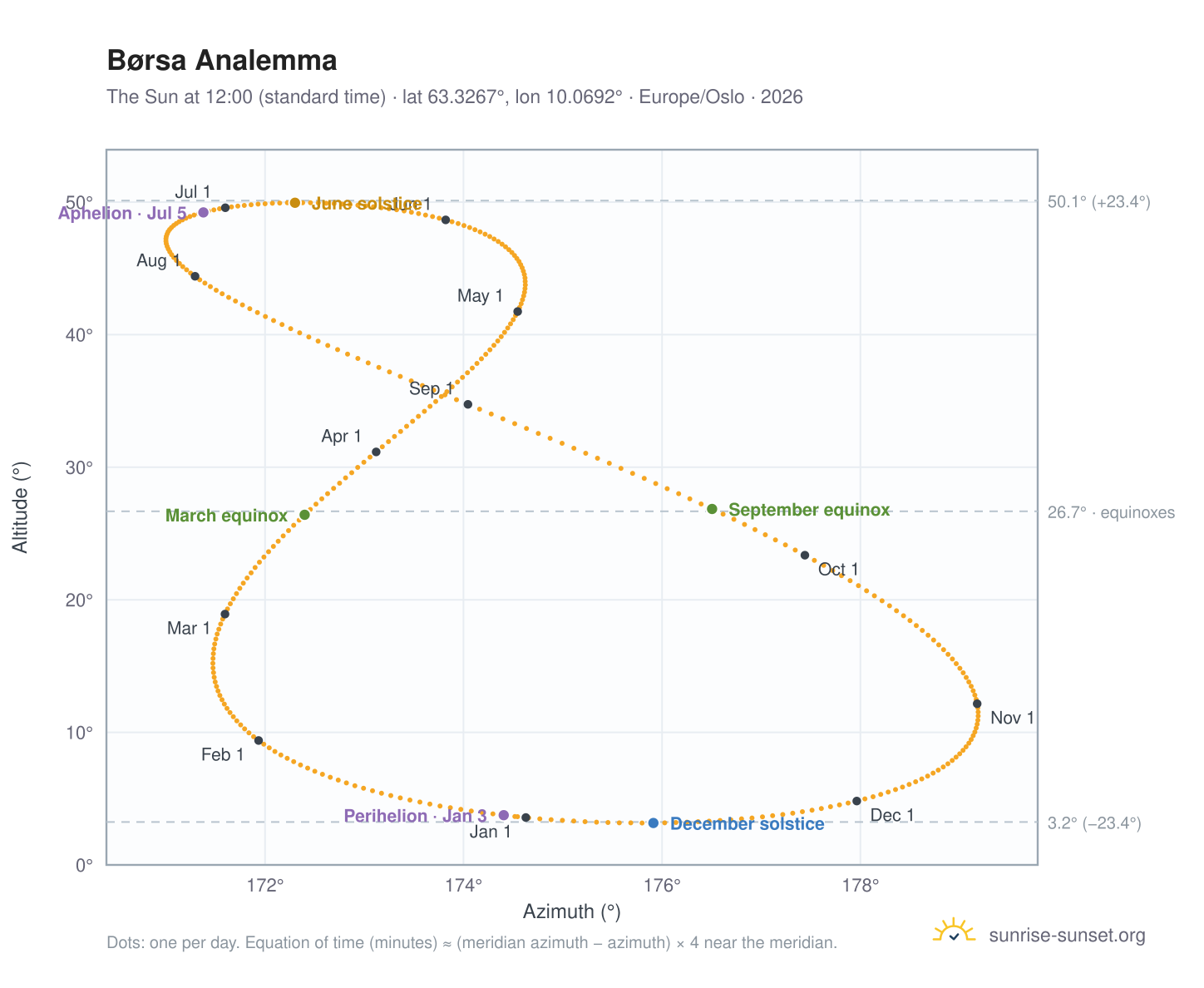 Børsa analemma chart: the Sun at 12:00 (standard time) through the year