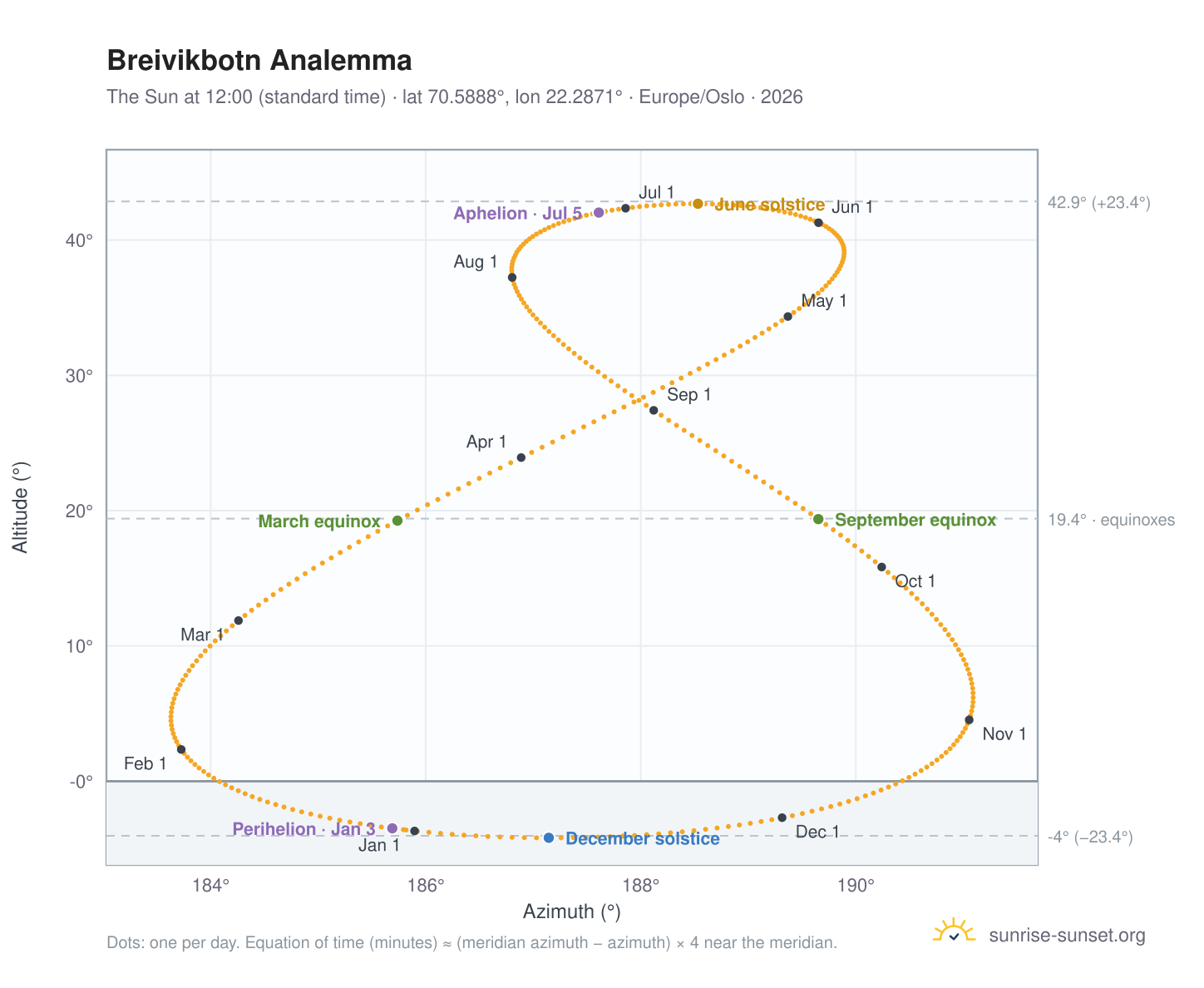Breivikbotn analemma chart: the Sun at 12:00 (standard time) through the year
