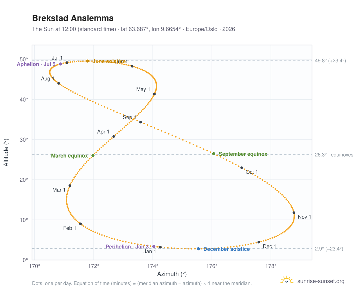 Brekstad analemma chart: the Sun at 12:00 (standard time) through the year