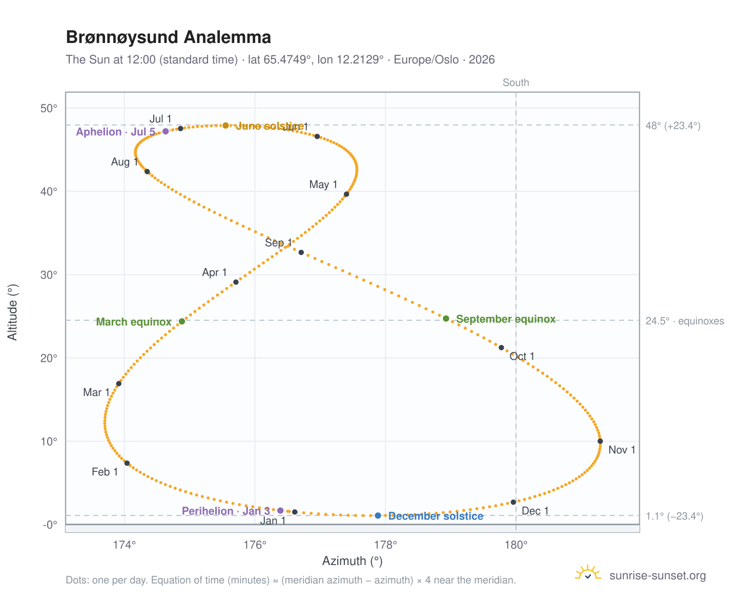 Brønnøysund analemma chart: the Sun at 12:00 (standard time) through the year