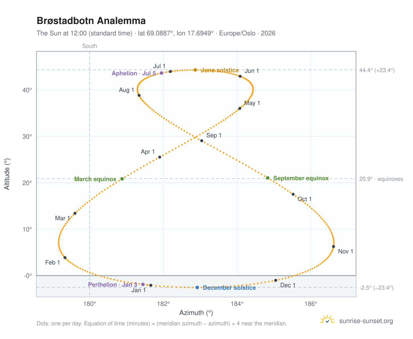 Brøstadbotn analemma chart: the Sun at 12:00 (standard time) through the year