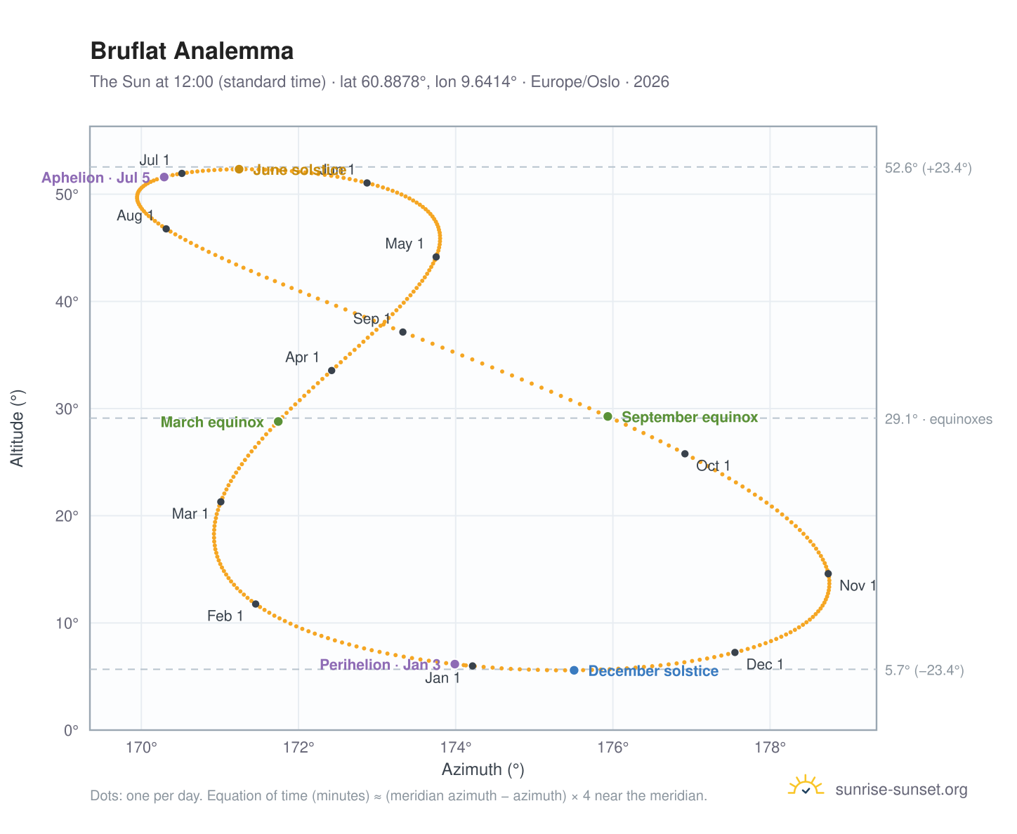Bruflat analemma chart: the Sun at 12:00 (standard time) through the year