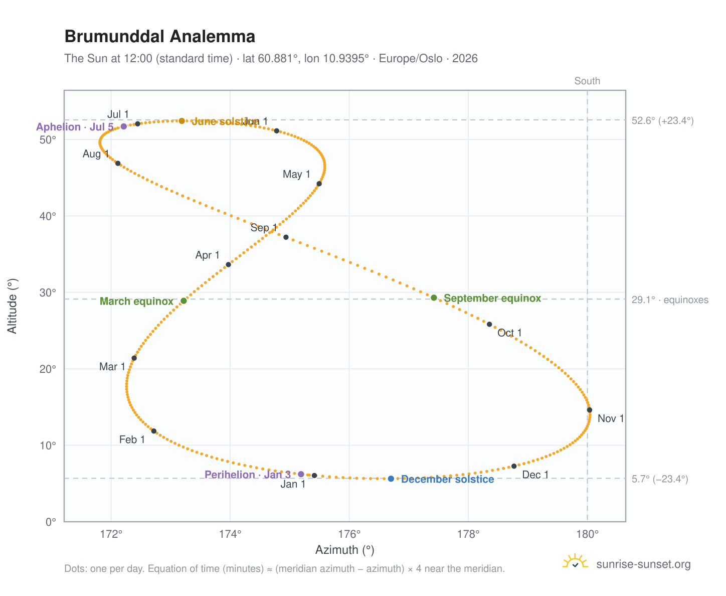 Brumunddal analemma chart: the Sun at 12:00 (standard time) through the year