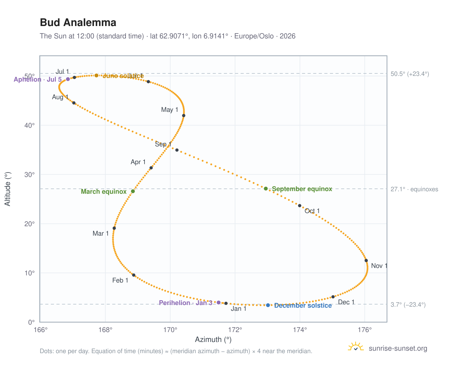 Bud analemma chart: the Sun at 12:00 (standard time) through the year
