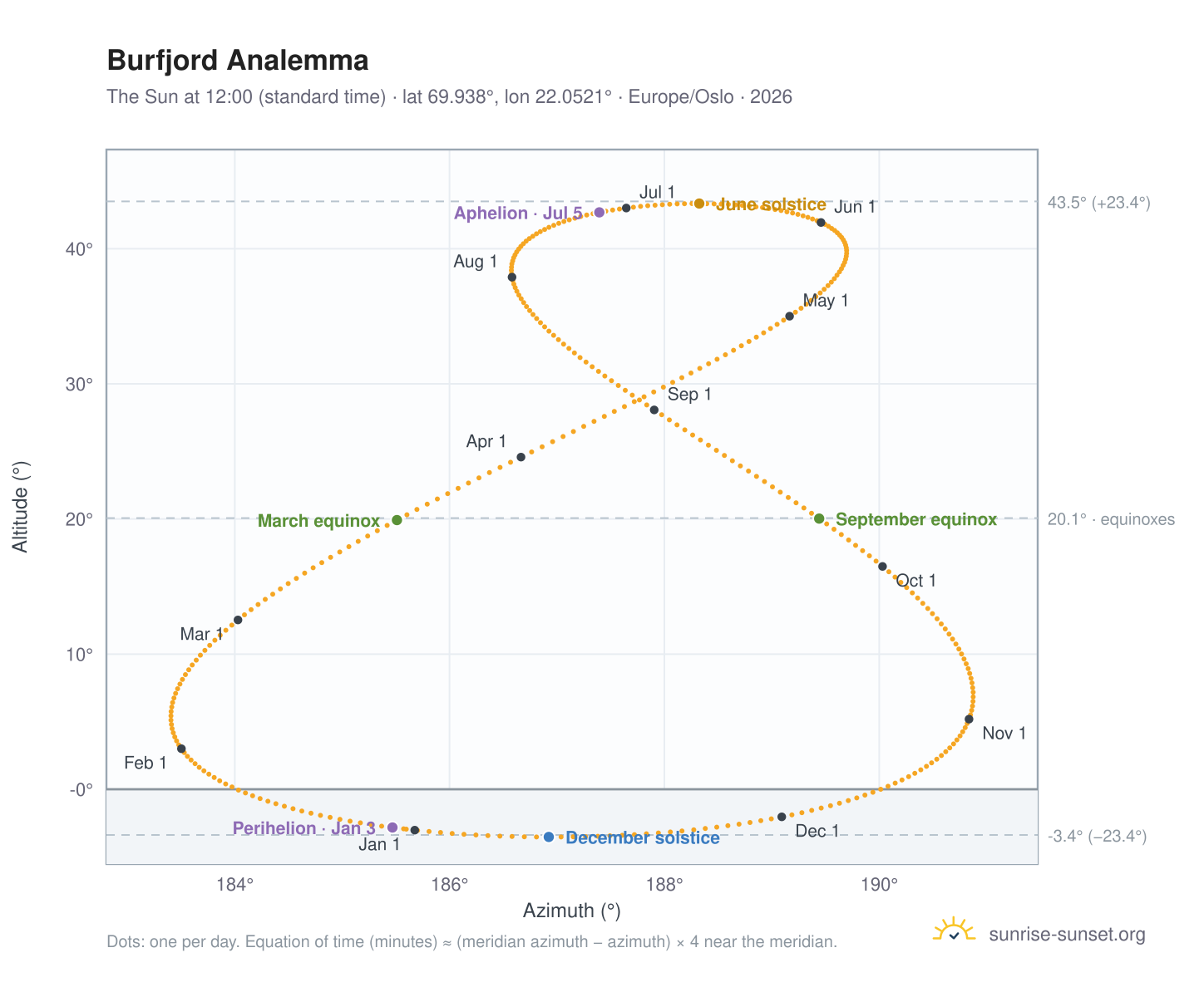 Burfjord analemma chart: the Sun at 12:00 (standard time) through the year