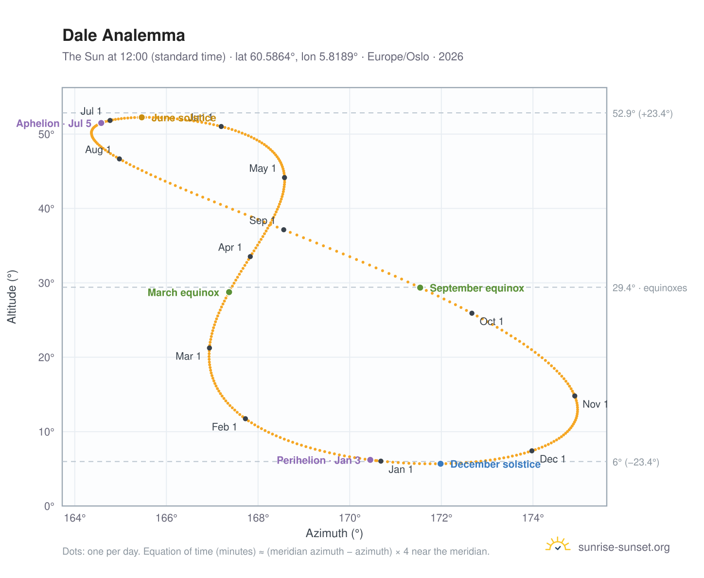 Dale analemma chart: the Sun at 12:00 (standard time) through the year