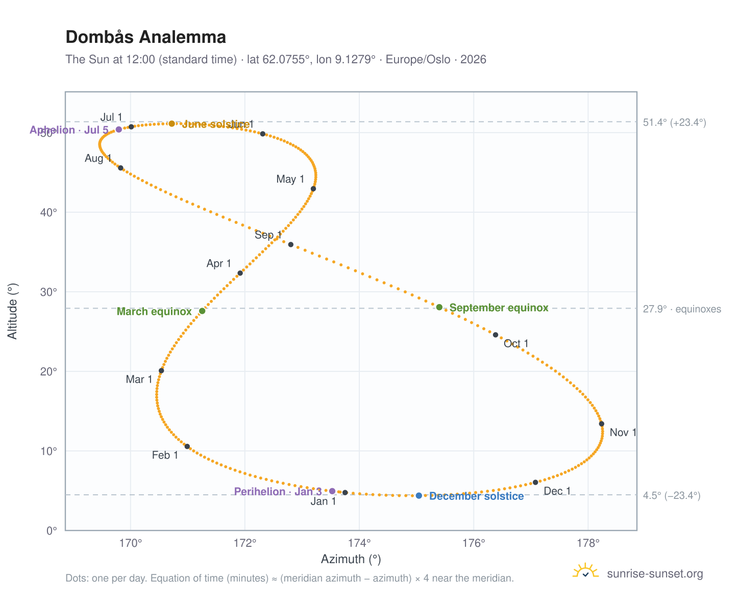 Dombås analemma chart: the Sun at 12:00 (standard time) through the year