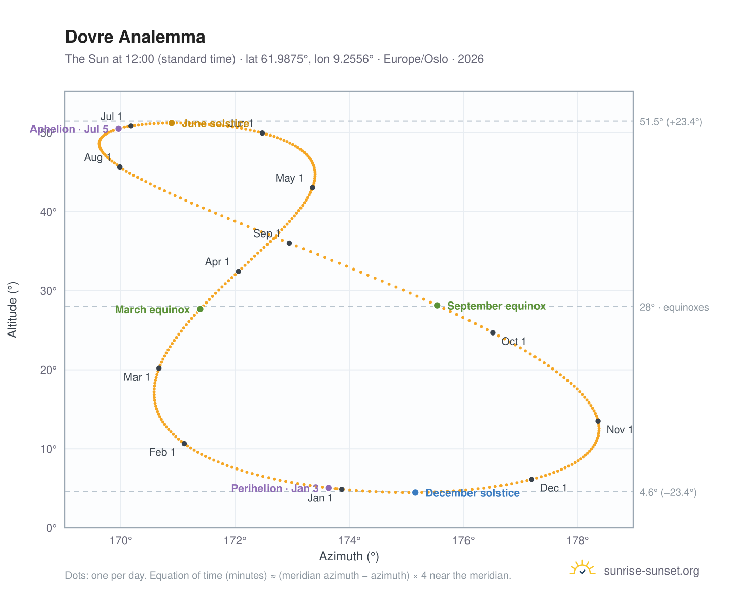 Dovre analemma chart: the Sun at 12:00 (standard time) through the year