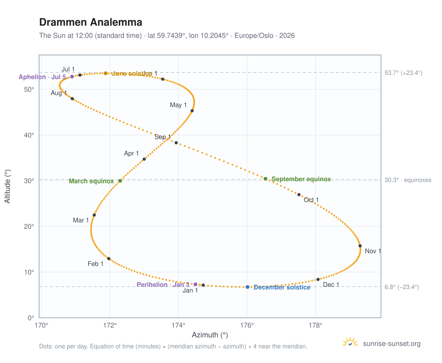 Drammen analemma chart: the Sun at 12:00 (standard time) through the year