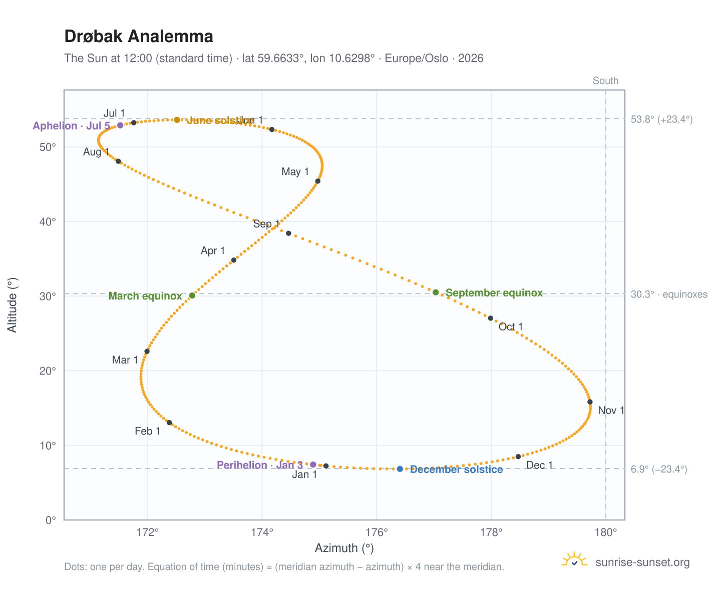 Drøbak analemma chart: the Sun at 12:00 (standard time) through the year