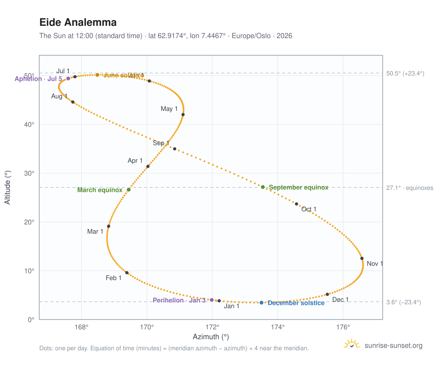 Eide analemma chart: the Sun at 12:00 (standard time) through the year