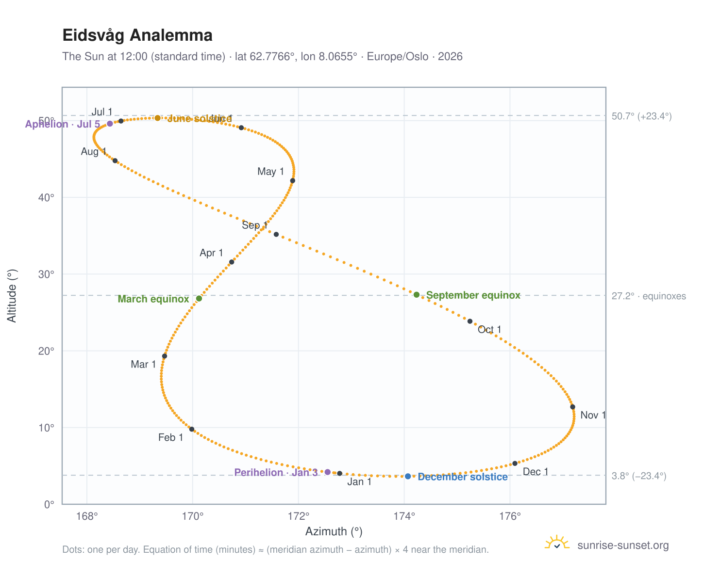 Eidsvåg analemma chart: the Sun at 12:00 (standard time) through the year