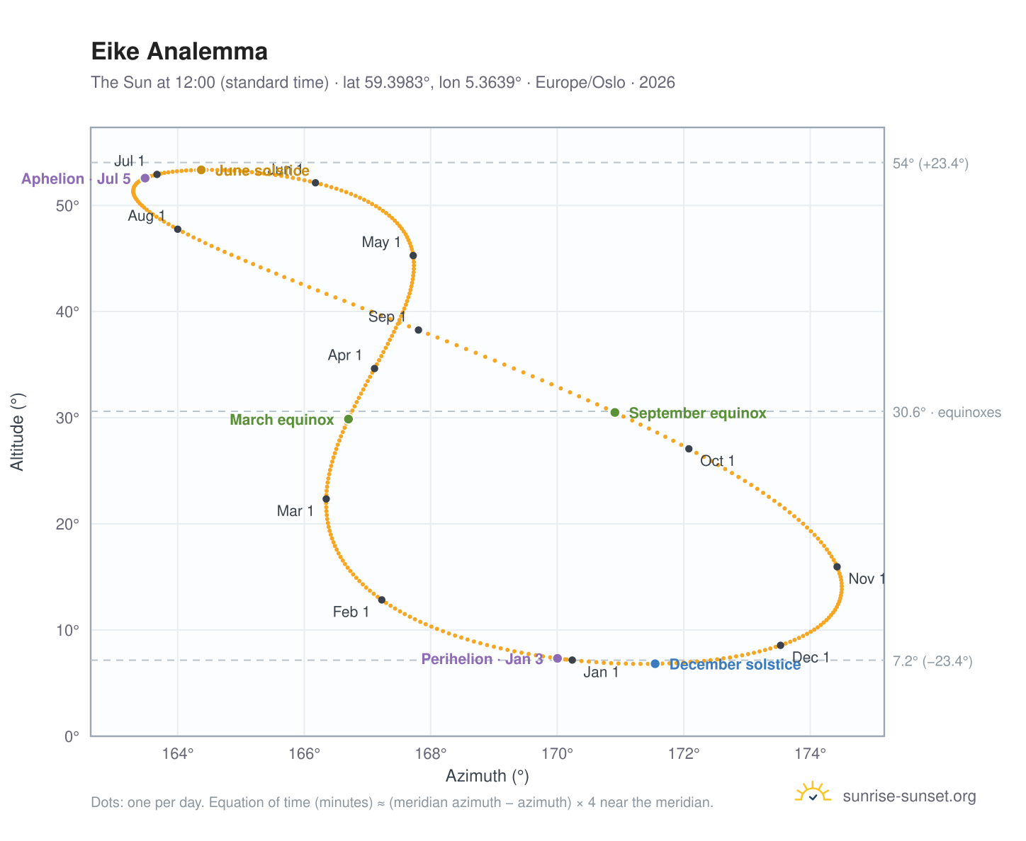 Eike analemma chart: the Sun at 12:00 (standard time) through the year