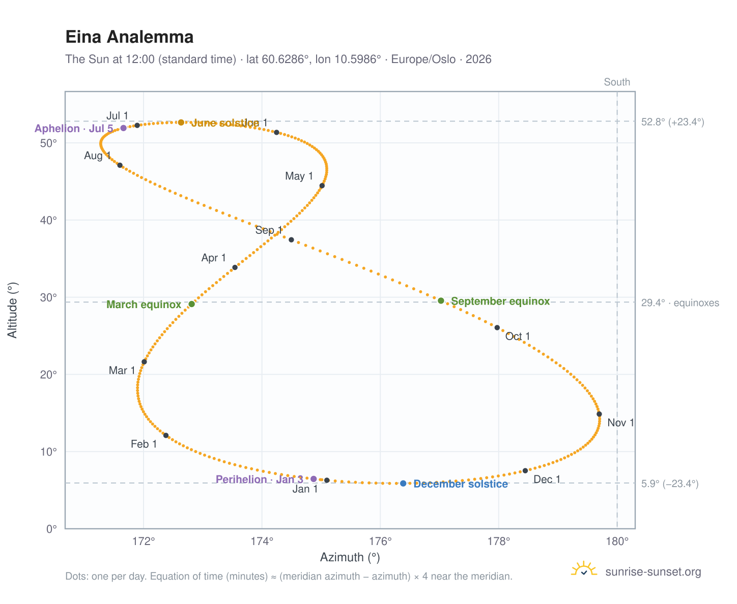 Eina analemma chart: the Sun at 12:00 (standard time) through the year