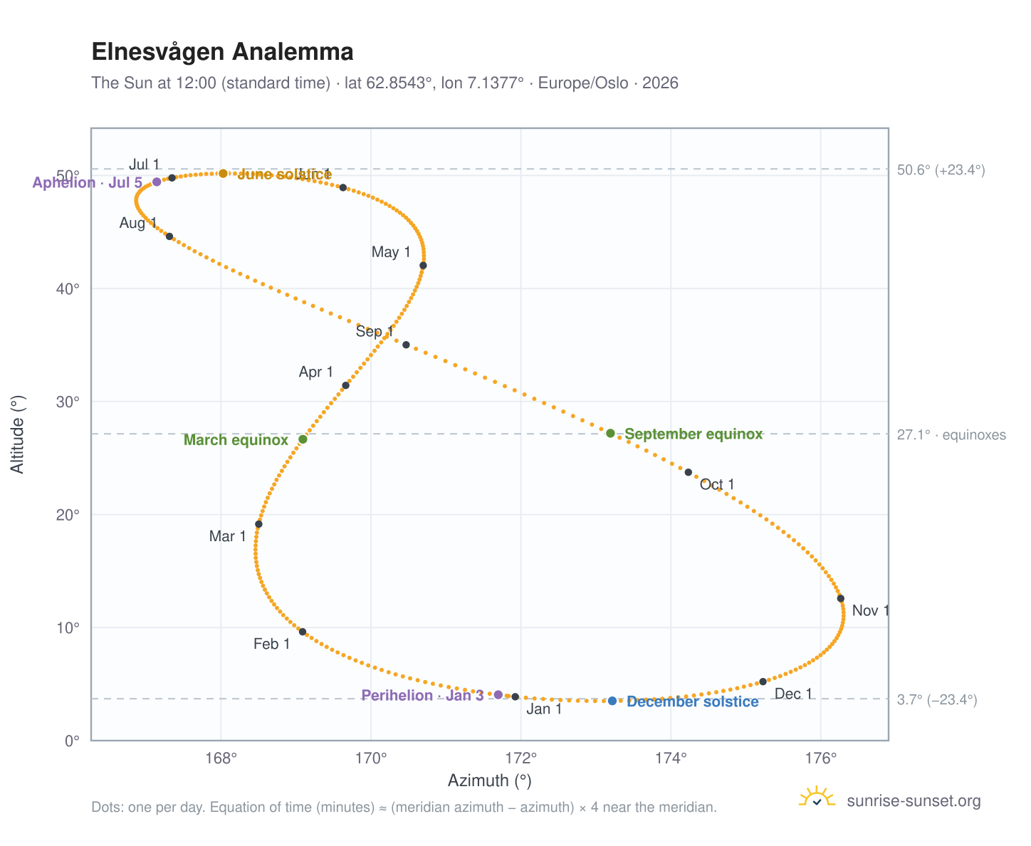 Elnesvågen analemma chart: the Sun at 12:00 (standard time) through the year