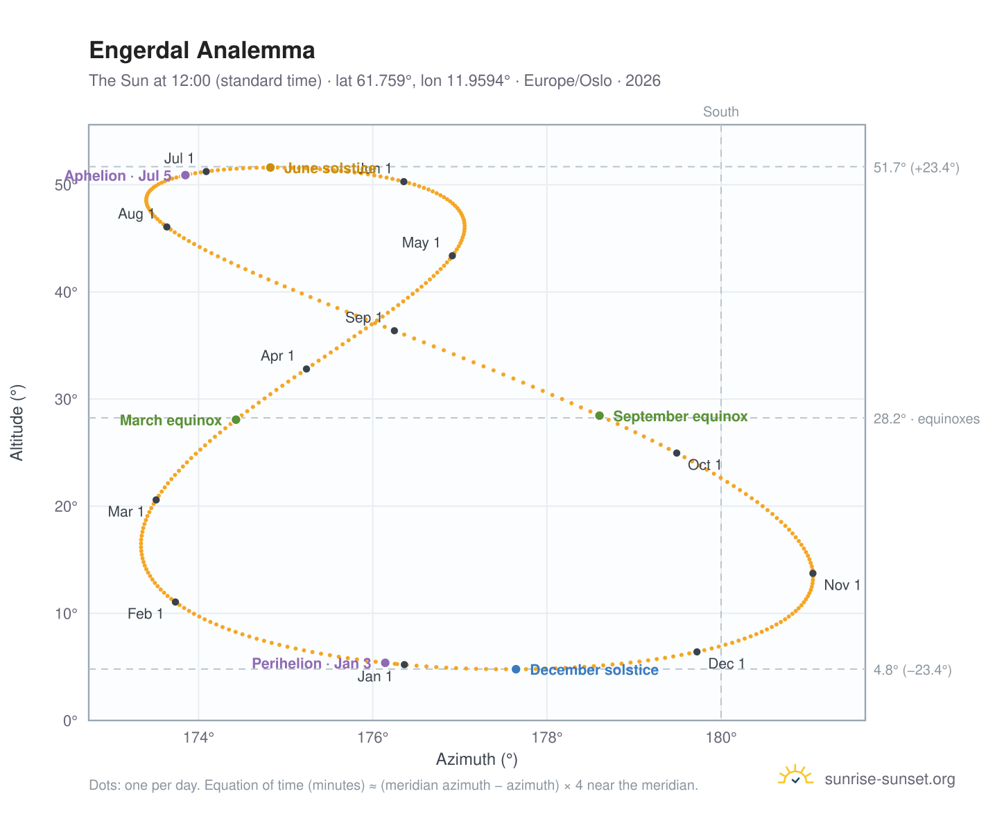 Engerdal analemma chart: the Sun at 12:00 (standard time) through the year