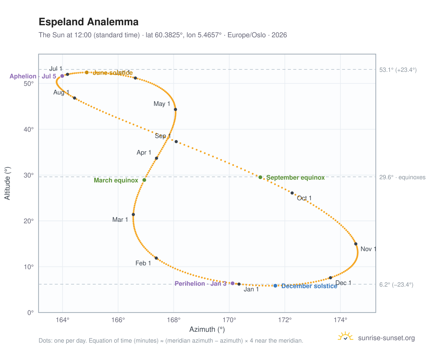 Espeland analemma chart: the Sun at 12:00 (standard time) through the year