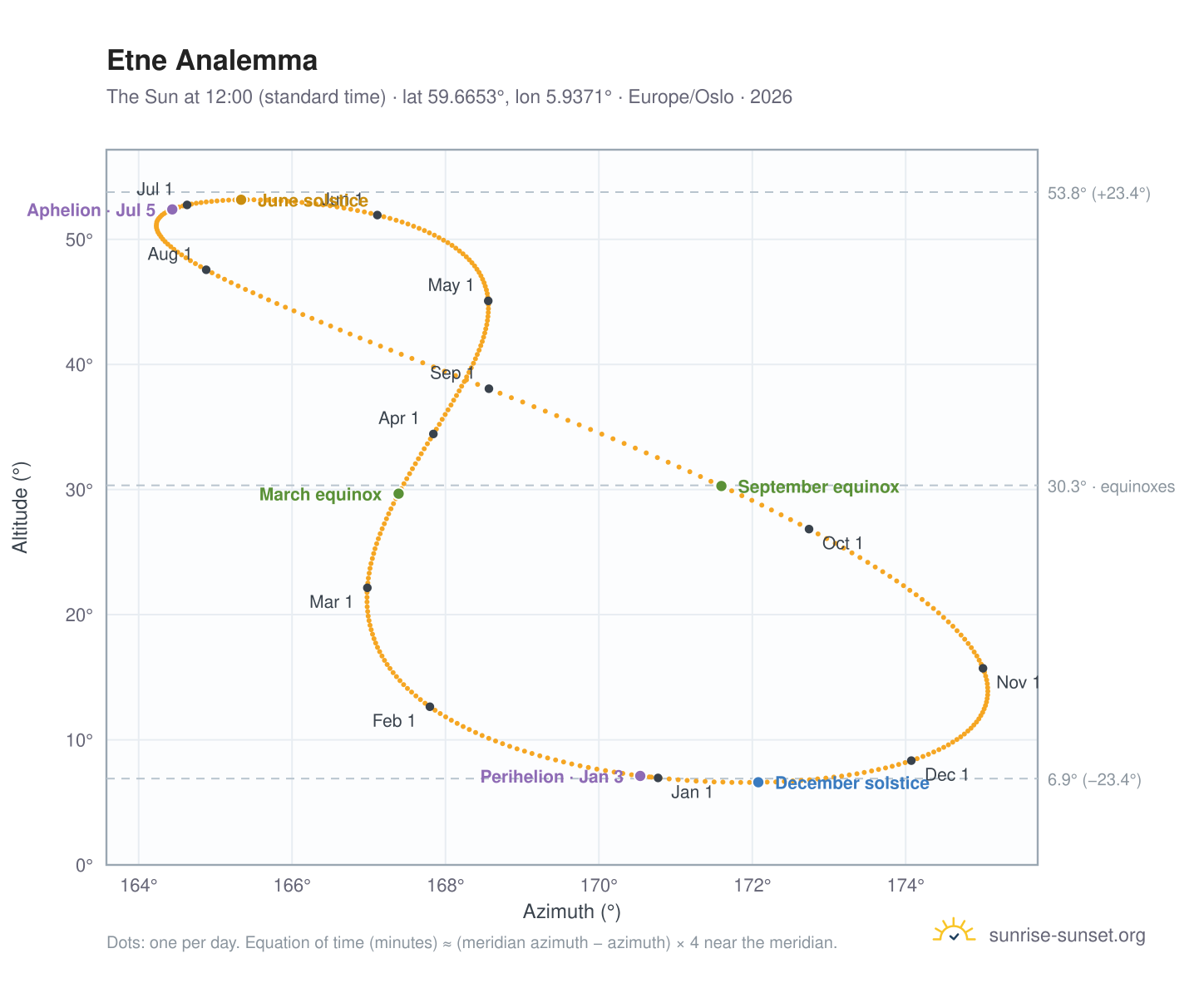 Etne analemma chart: the Sun at 12:00 (standard time) through the year