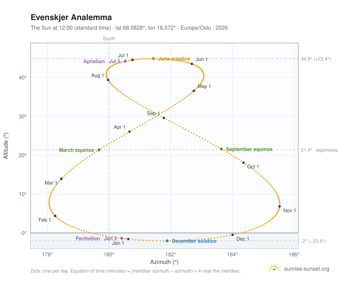 Evenskjer analemma chart: the Sun at 12:00 (standard time) through the year