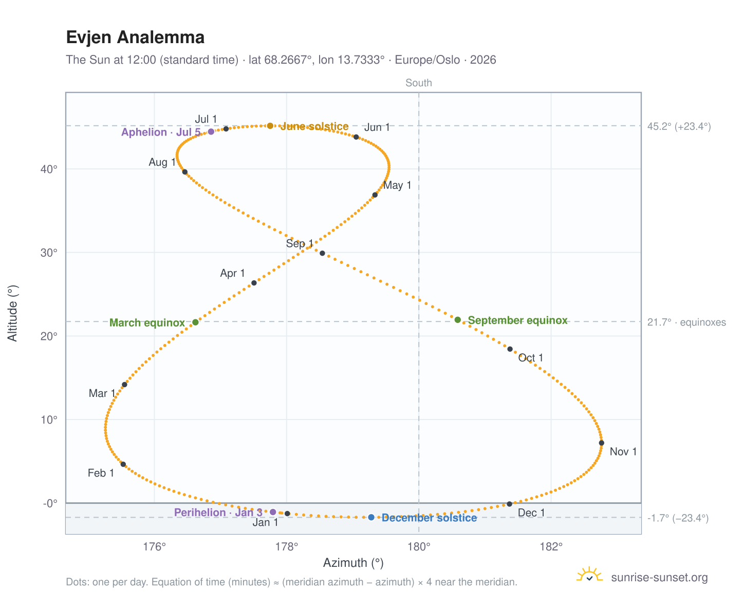 Evjen analemma chart: the Sun at 12:00 (standard time) through the year