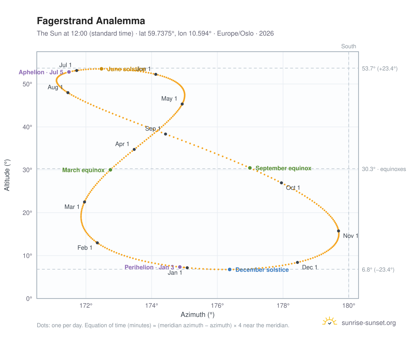 Fagerstrand analemma chart: the Sun at 12:00 (standard time) through the year