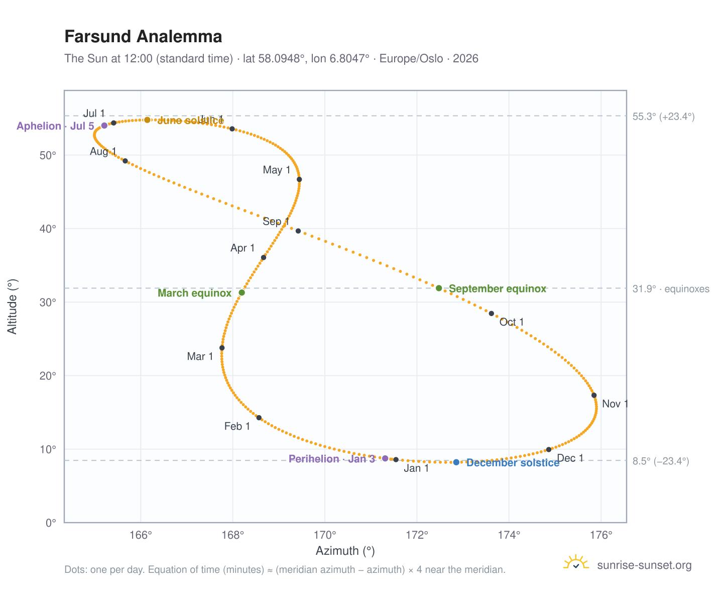 Farsund analemma chart: the Sun at 12:00 (standard time) through the year