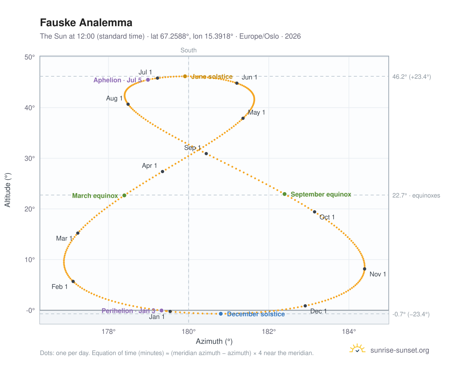 Fauske analemma chart: the Sun at 12:00 (standard time) through the year