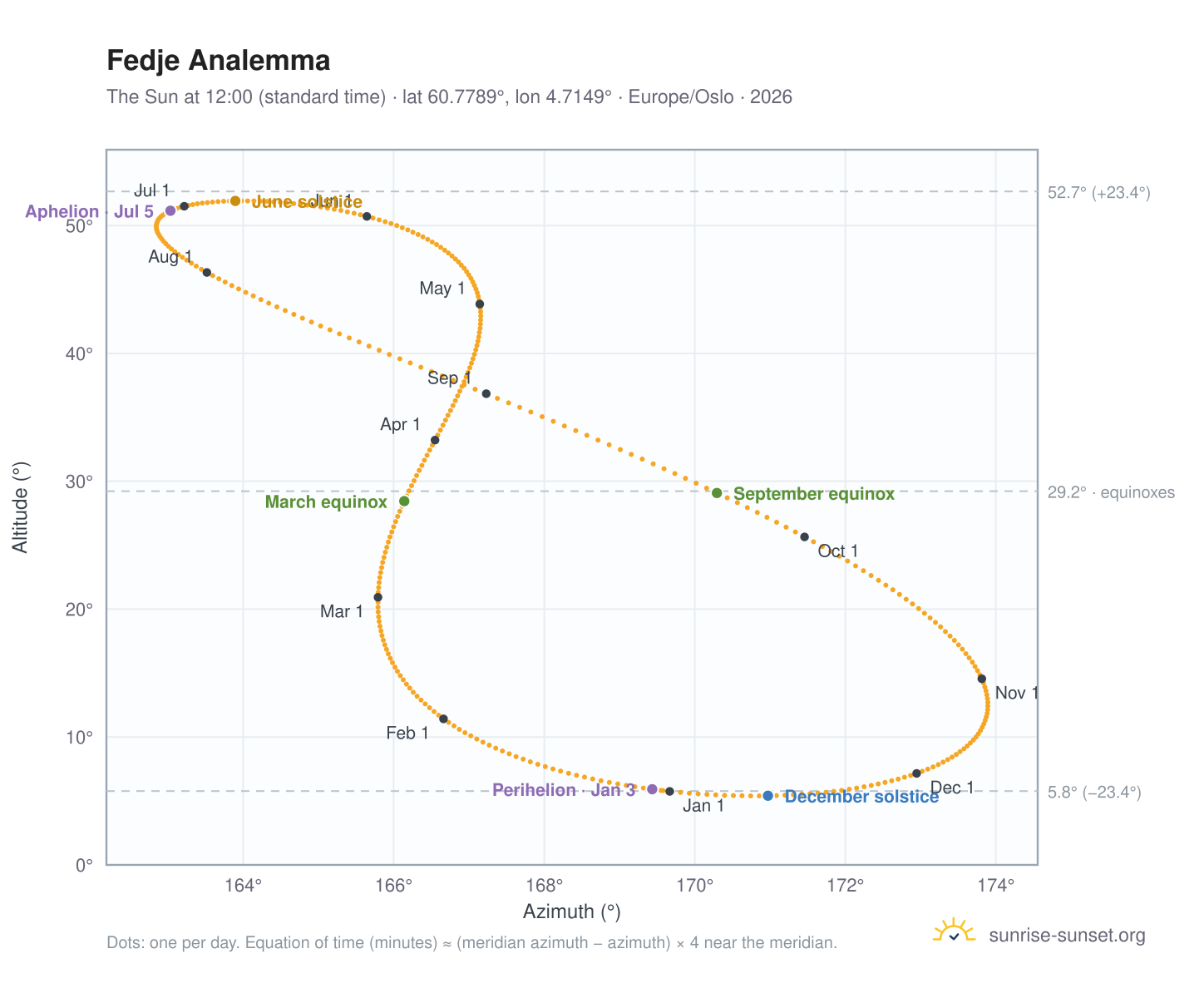 Fedje analemma chart: the Sun at 12:00 (standard time) through the year