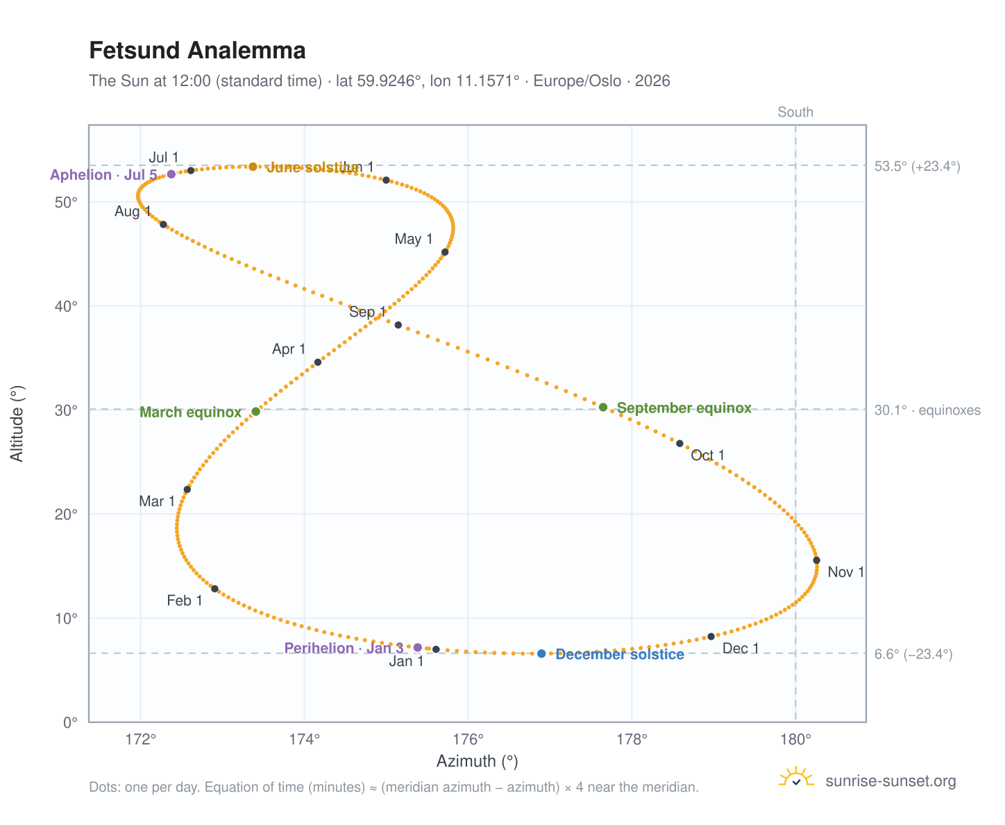 Fetsund analemma chart: the Sun at 12:00 (standard time) through the year