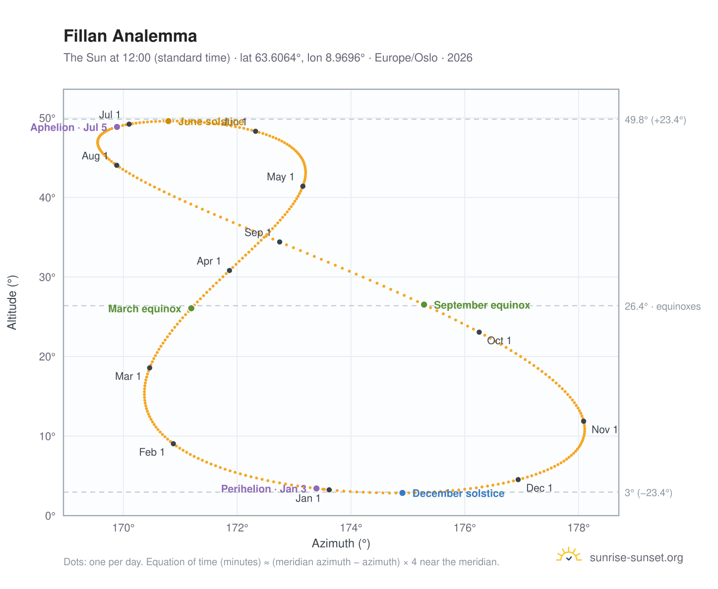 Fillan analemma chart: the Sun at 12:00 (standard time) through the year