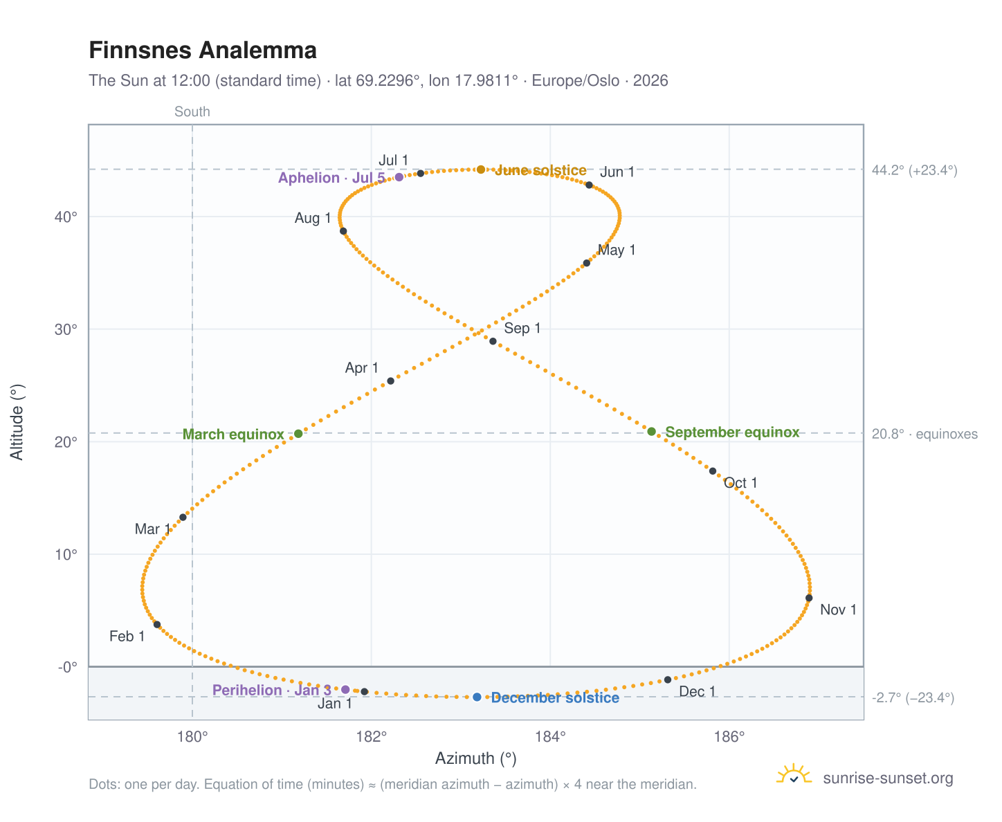 Finnsnes analemma chart: the Sun at 12:00 (standard time) through the year